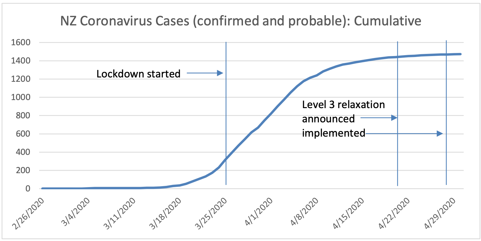 Data: Ministry of Health https://www.health.govt.nz/system/files/documents/pages/covid-cases-30april2020.xlsx ; own calculations