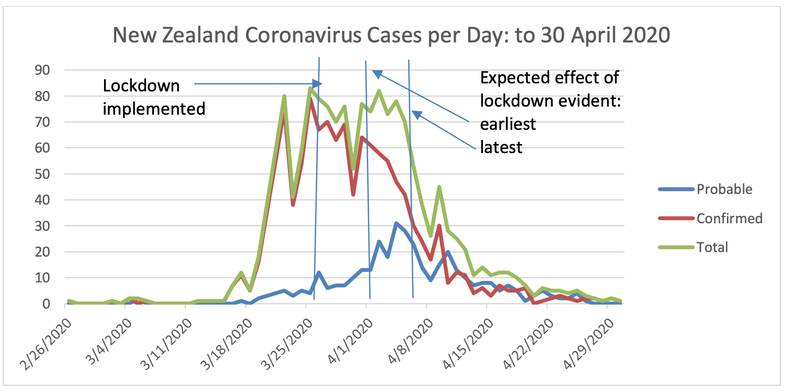 Data: Ministry of Health https://www.health.govt.nz/system/files/documents/pages/covid-cases-30april2020.xlsx ; own calculations
